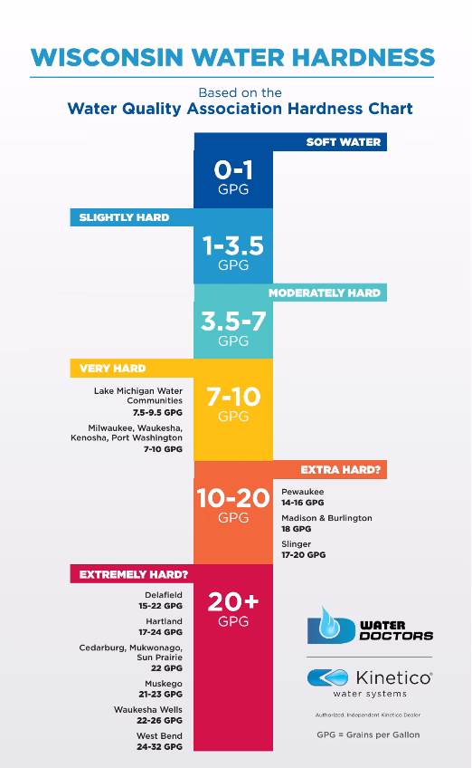 Wisconsin city water hardness chart showing average hardness levels by city