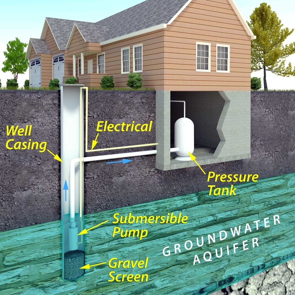 A minimal text infographic of a contemporary drinking water well system. The image depicts an underground aquifer from which the electric pump draws water from the well to the house.